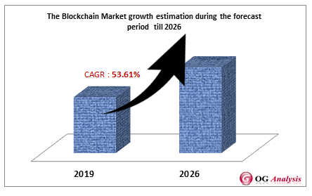 The Blockchain Market growth estimation during the forecast period  till 2026